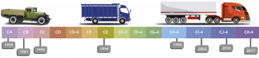 API diesel vehicle Service Classification timeline