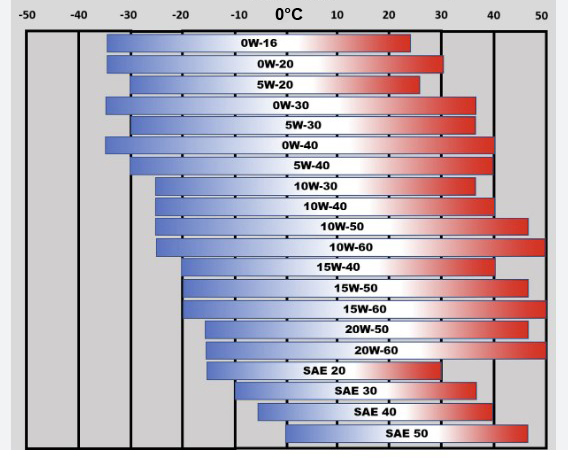 SAE grade outside temperature chart with Celcius