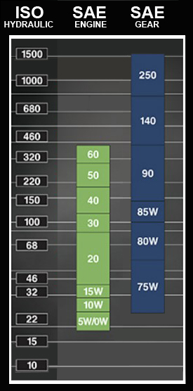 viscosity grade comparison chart, En
