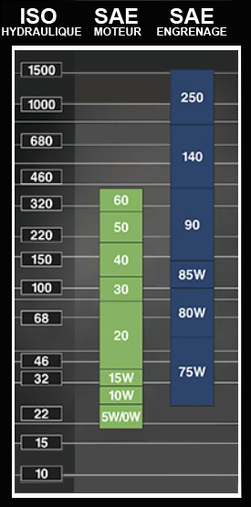 viscosity grade comparison chart, Fr